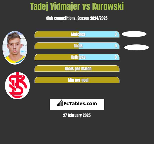 Tadej Vidmajer vs Kurowski h2h player stats