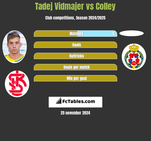 Tadej Vidmajer vs Colley h2h player stats