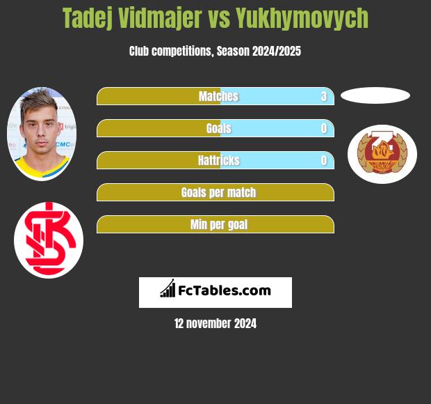 Tadej Vidmajer vs Yukhymovych h2h player stats