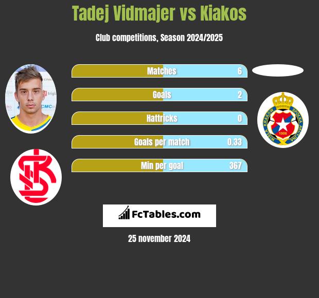 Tadej Vidmajer vs Kiakos h2h player stats