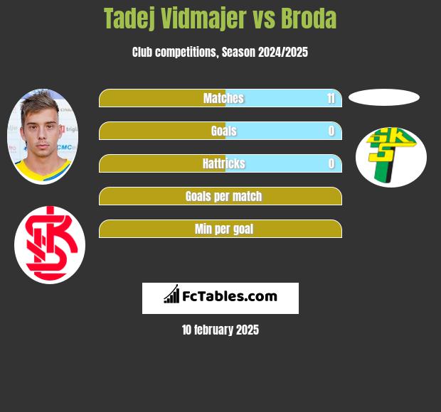 Tadej Vidmajer vs Broda h2h player stats