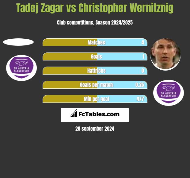 Tadej Zagar vs Christopher Wernitznig h2h player stats