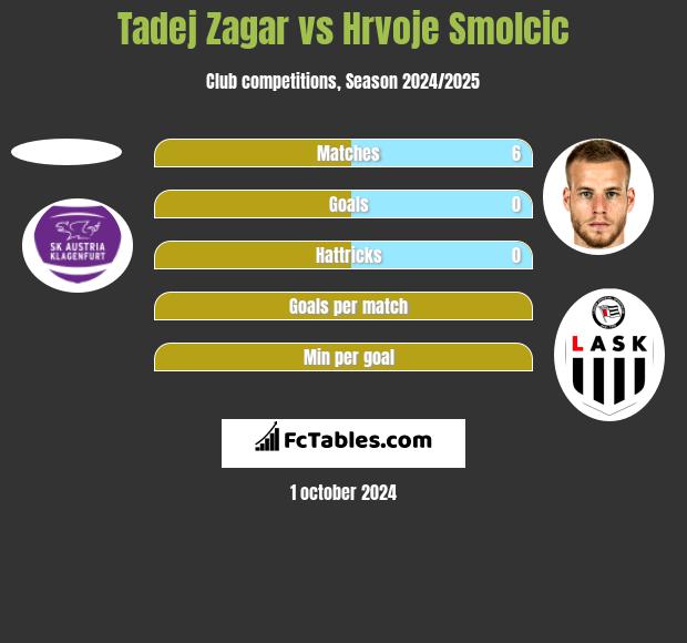 Tadej Zagar vs Hrvoje Smolcic h2h player stats