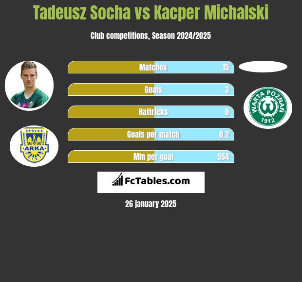 Tadeusz Socha vs Kacper Michalski h2h player stats