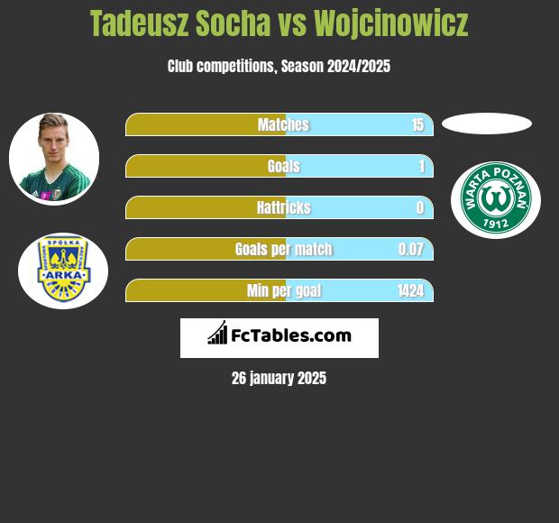 Tadeusz Socha vs Wojcinowicz h2h player stats