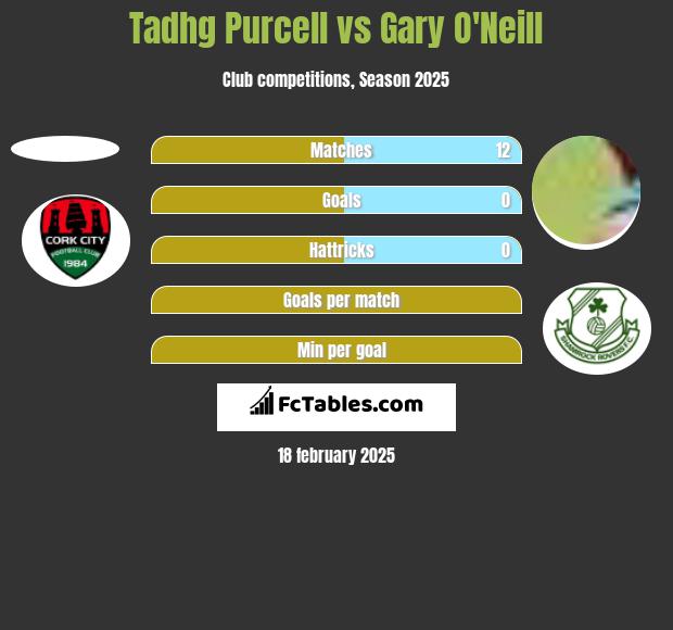 Tadhg Purcell vs Gary O'Neill h2h player stats