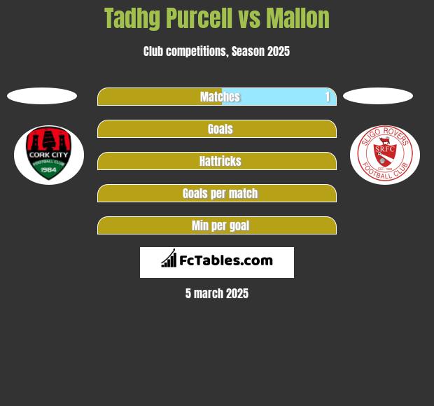 Tadhg Purcell vs Mallon h2h player stats