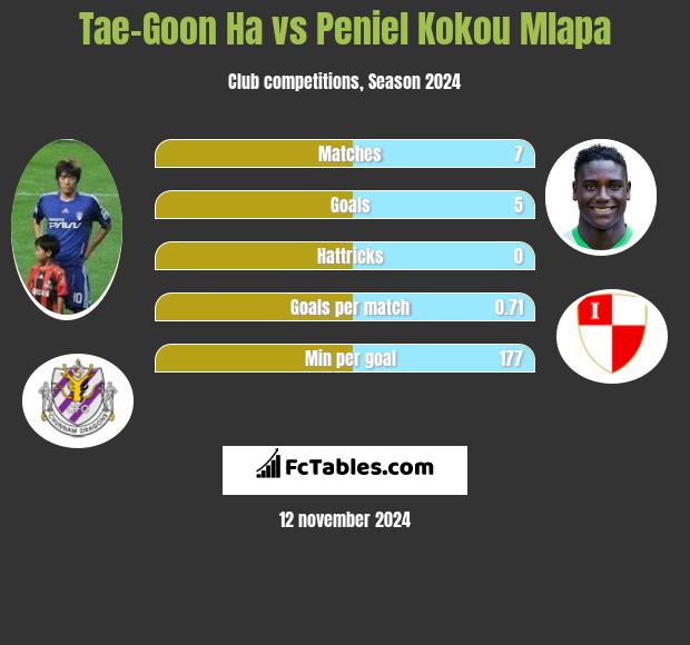 Tae-Goon Ha vs Peniel Kokou Mlapa h2h player stats