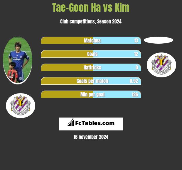 Tae-Goon Ha vs Kim h2h player stats