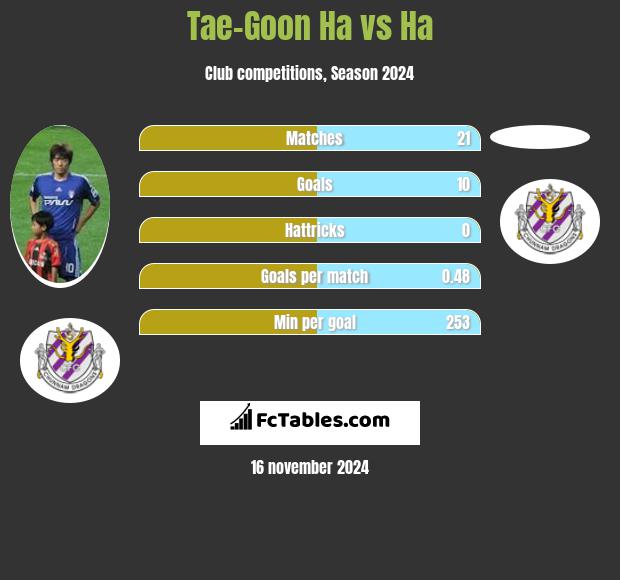 Tae-Goon Ha vs Ha h2h player stats