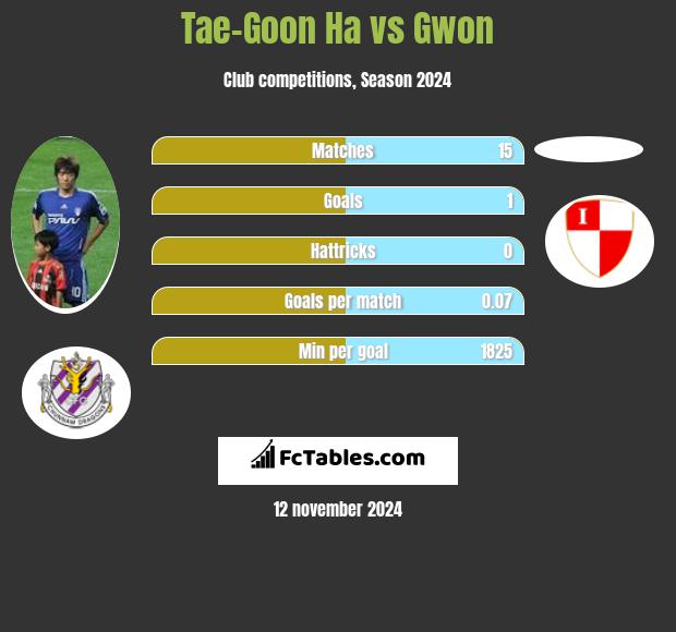 Tae-Goon Ha vs Gwon h2h player stats