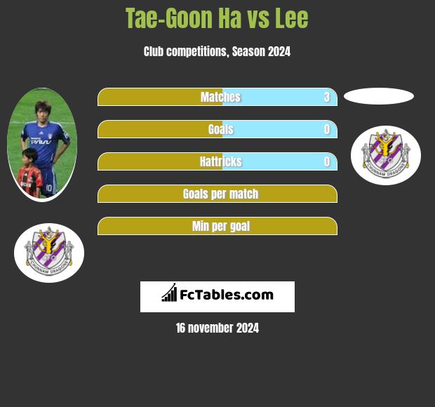 Tae-Goon Ha vs Lee h2h player stats