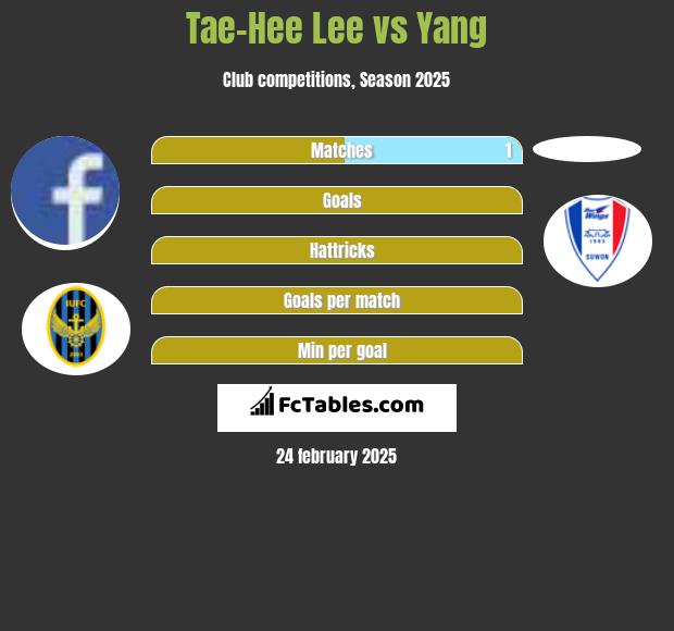 Tae-Hee Lee vs Yang h2h player stats