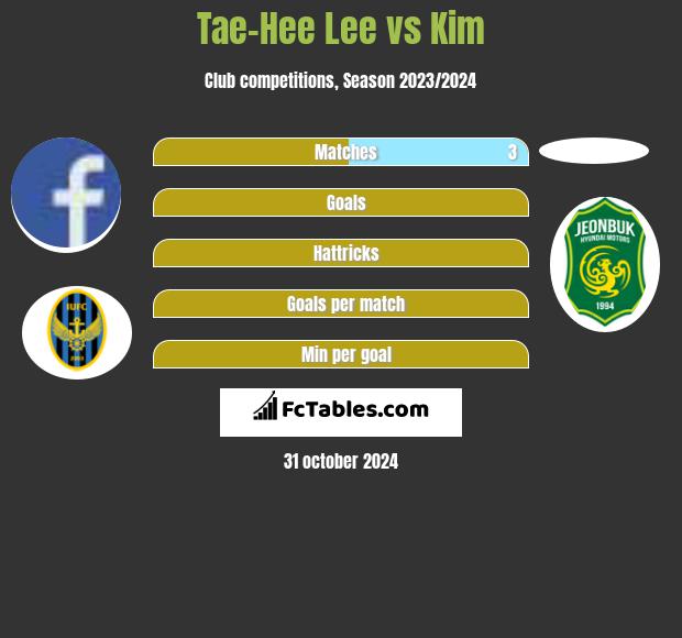 Tae-Hee Lee vs Kim h2h player stats