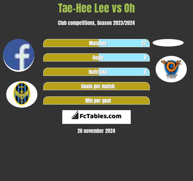 Tae-Hee Lee vs Oh h2h player stats