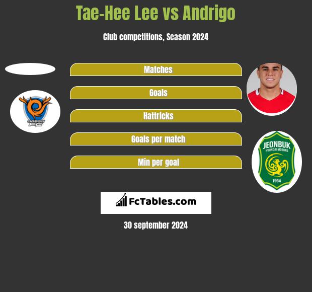 Tae-Hee Lee vs Andrigo h2h player stats