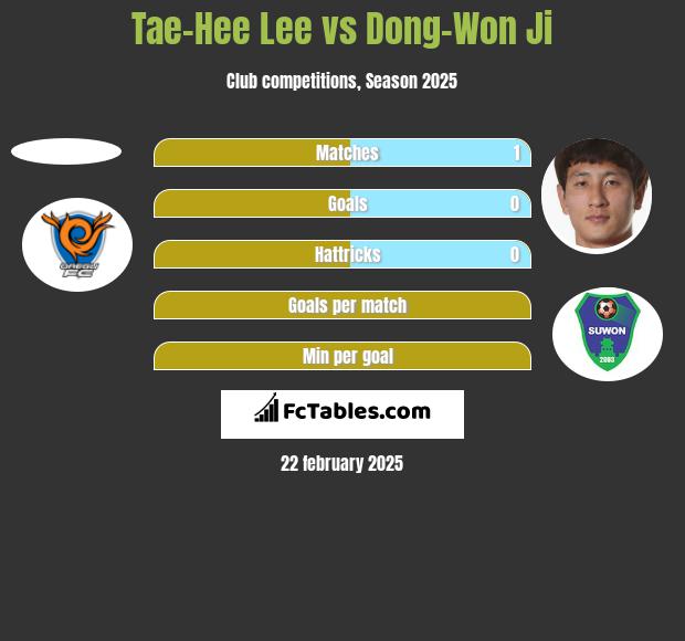 Tae-Hee Lee vs Dong-Won Ji h2h player stats