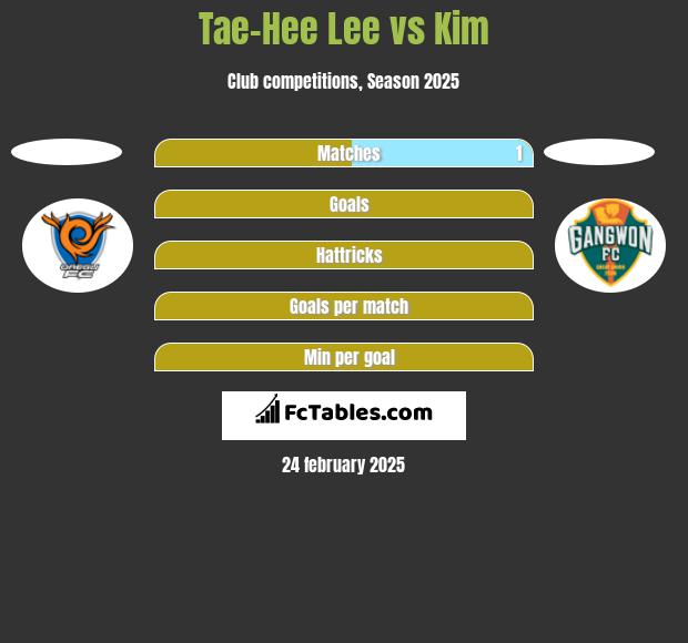 Tae-Hee Lee vs Kim h2h player stats