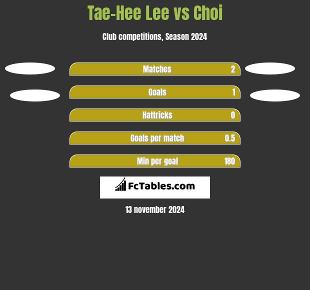 Tae-Hee Lee vs Choi h2h player stats