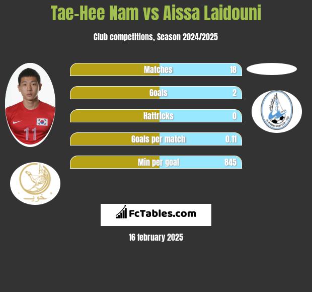 Tae-Hee Nam vs Aissa Laidouni h2h player stats