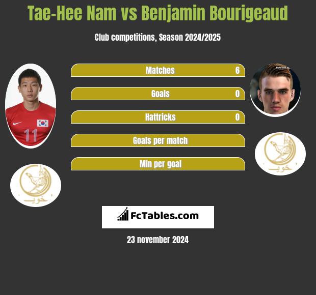 Tae-Hee Nam vs Benjamin Bourigeaud h2h player stats