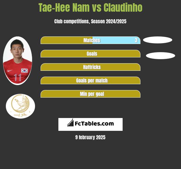 Tae-Hee Nam vs Claudinho h2h player stats