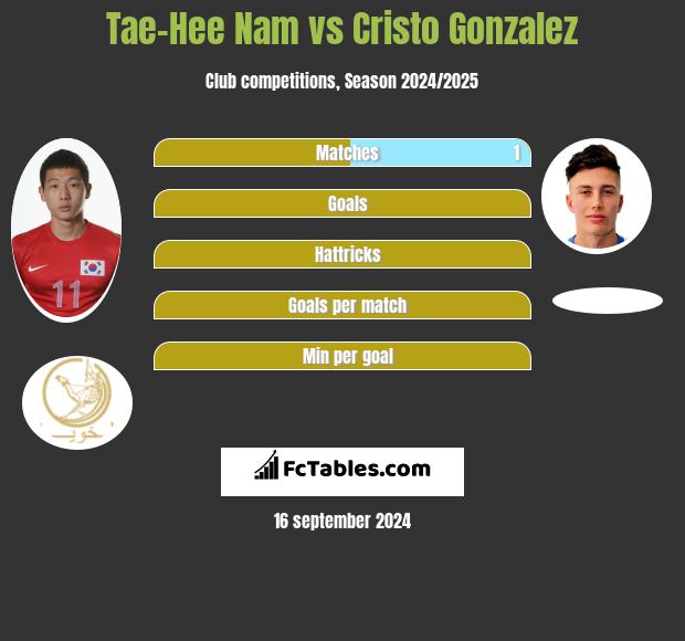 Tae-Hee Nam vs Cristo Gonzalez h2h player stats