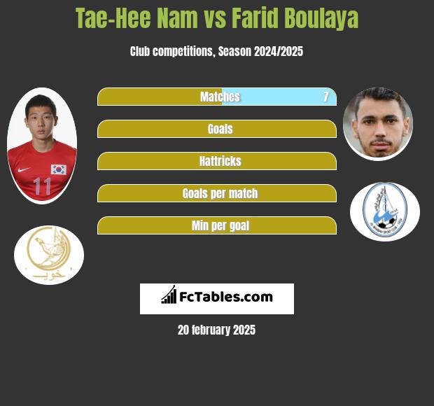 Tae-Hee Nam vs Farid Boulaya h2h player stats