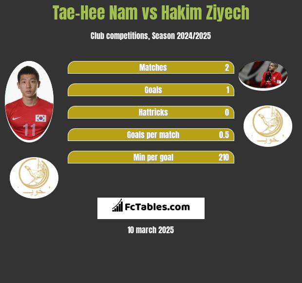 Tae-Hee Nam vs Hakim Ziyech h2h player stats