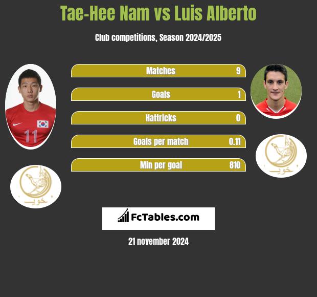 Tae-Hee Nam vs Luis Alberto h2h player stats