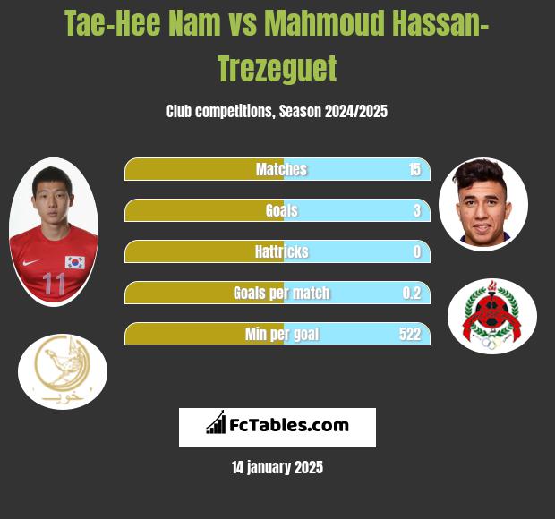 Tae-Hee Nam vs Mahmoud Hassan-Trezeguet h2h player stats