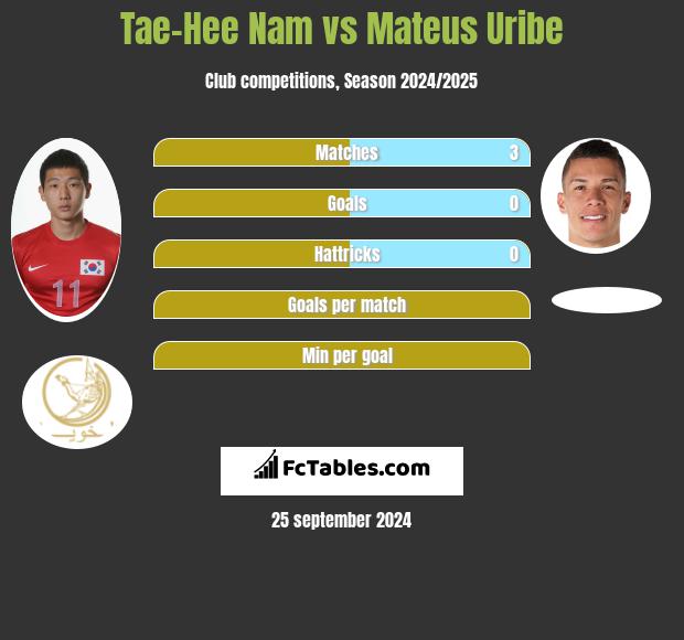 Tae-Hee Nam vs Mateus Uribe h2h player stats