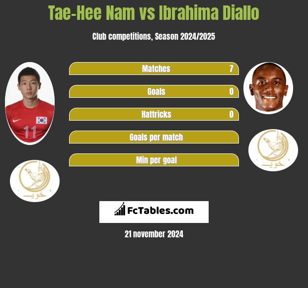 Tae-Hee Nam vs Ibrahima Diallo h2h player stats