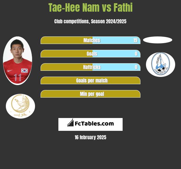 Tae-Hee Nam vs Fathi h2h player stats