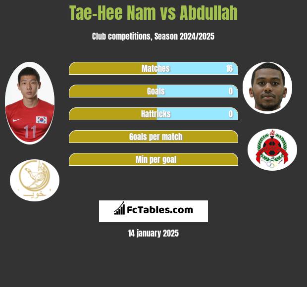 Tae-Hee Nam vs Abdullah h2h player stats