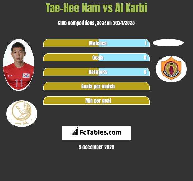 Tae-Hee Nam vs Al Karbi h2h player stats