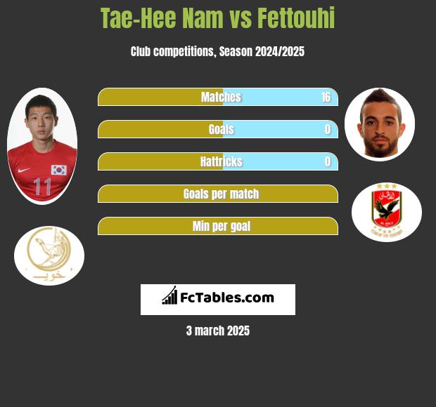 Tae-Hee Nam vs Fettouhi h2h player stats