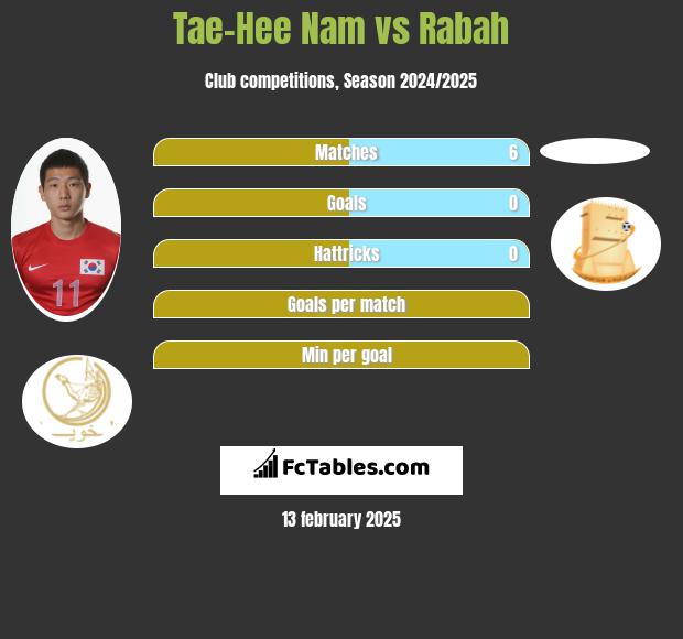 Tae-Hee Nam vs Rabah h2h player stats