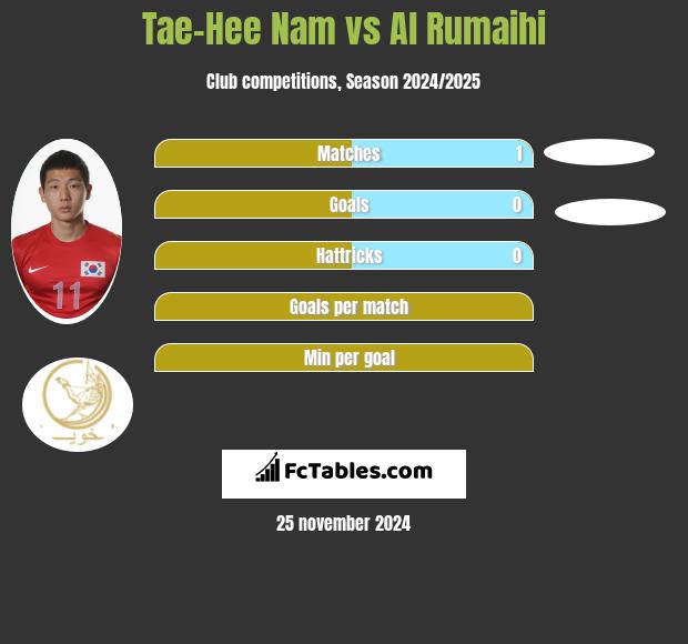 Tae-Hee Nam vs Al Rumaihi h2h player stats