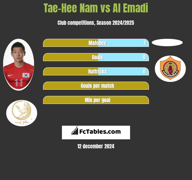 Tae-Hee Nam vs Al Emadi h2h player stats