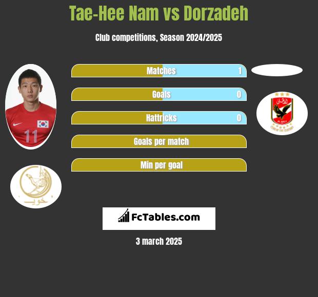 Tae-Hee Nam vs Dorzadeh h2h player stats