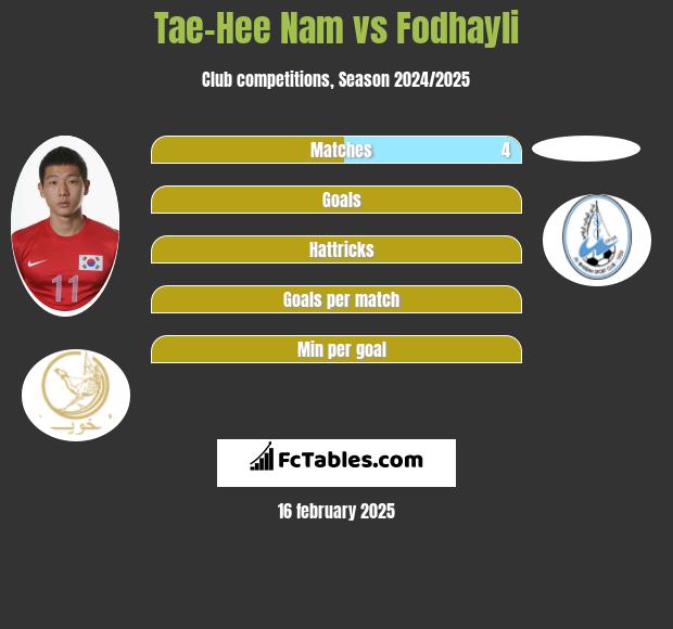 Tae-Hee Nam vs Fodhayli h2h player stats