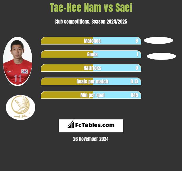 Tae-Hee Nam vs Saei h2h player stats