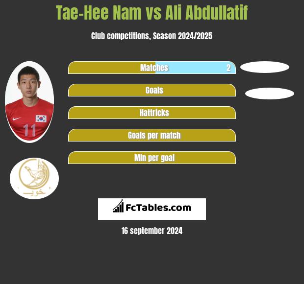 Tae-Hee Nam vs Ali Abdullatif h2h player stats