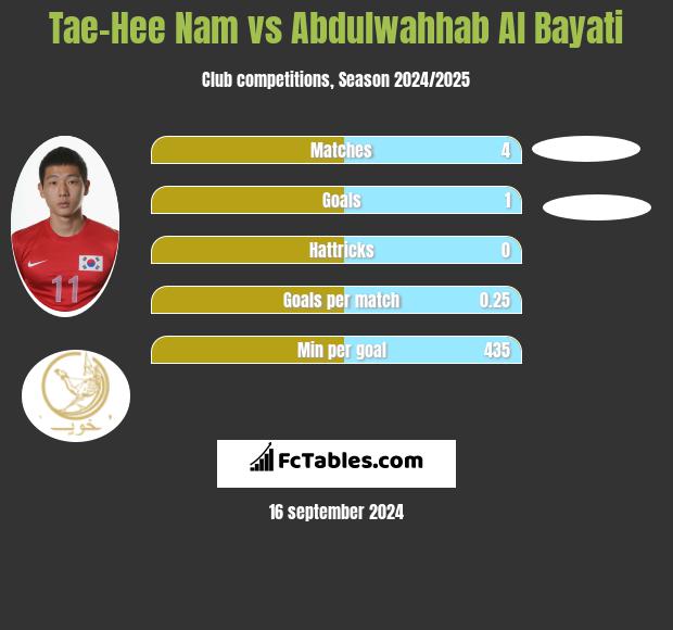 Tae-Hee Nam vs Abdulwahhab Al Bayati h2h player stats