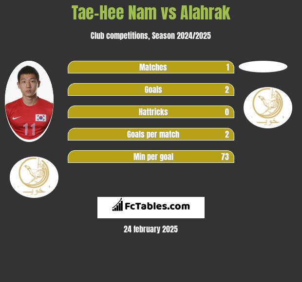 Tae-Hee Nam vs Alahrak h2h player stats