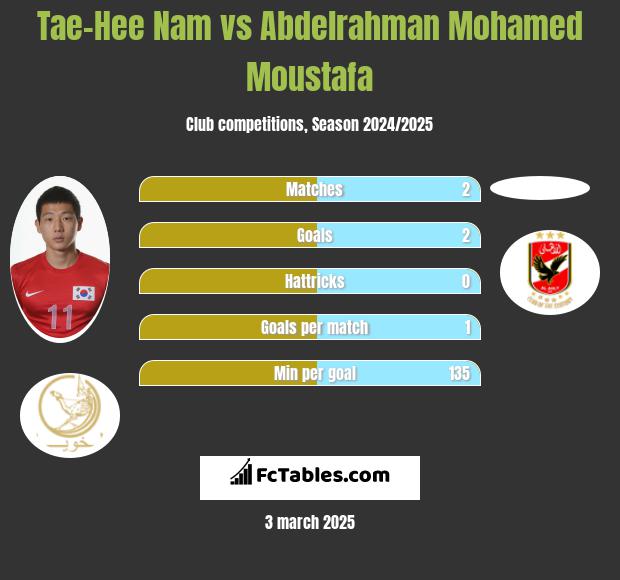 Tae-Hee Nam vs Abdelrahman Mohamed Moustafa h2h player stats