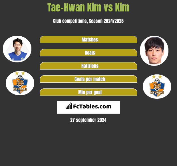 Tae-Hwan Kim vs Kim h2h player stats