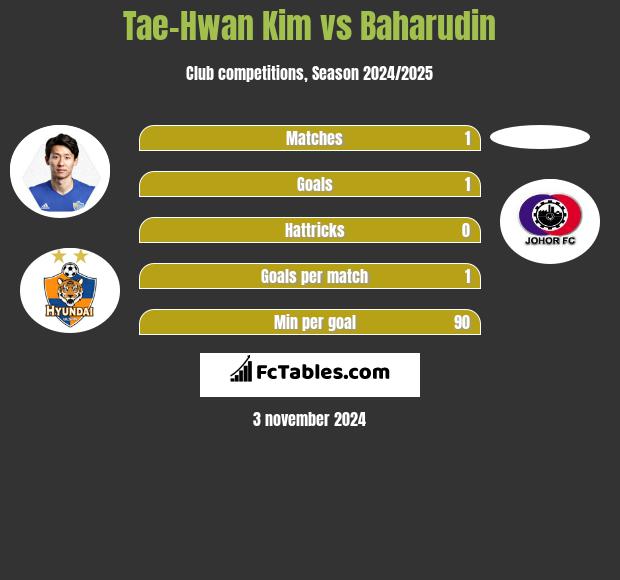 Tae-Hwan Kim vs Baharudin h2h player stats