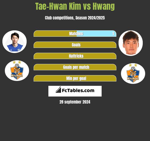 Tae-Hwan Kim vs Hwang h2h player stats